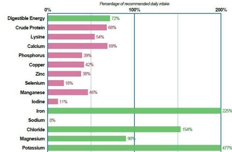 FeedXL diet graph showing deficiencies in many nutrients