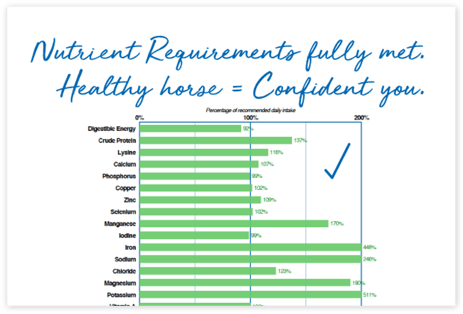 Nutrient requirements fully met